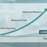 This image shows how LIMS System Cost helps to grow your business.